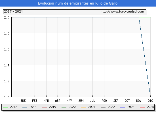 Evolucin de los emigrantes censados en el extranjero para el Municipio de Rillo de Gallo
