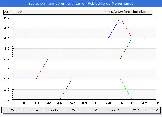 Evolucin de los emigrantes censados en el extranjero para el Municipio de Robledillo de Mohernando