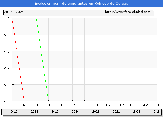 Evolucin de los emigrantes censados en el extranjero para el Municipio de Robledo de Corpes