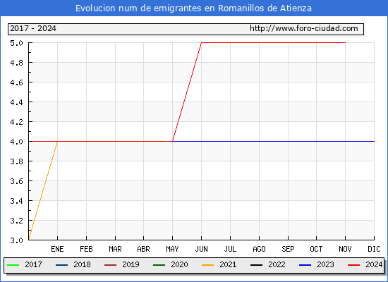 Evolucin de los emigrantes censados en el extranjero para el Municipio de Romanillos de Atienza