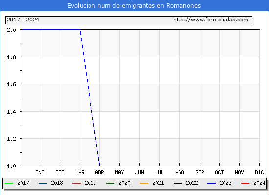 Evolucin de los emigrantes censados en el extranjero para el Municipio de Romanones