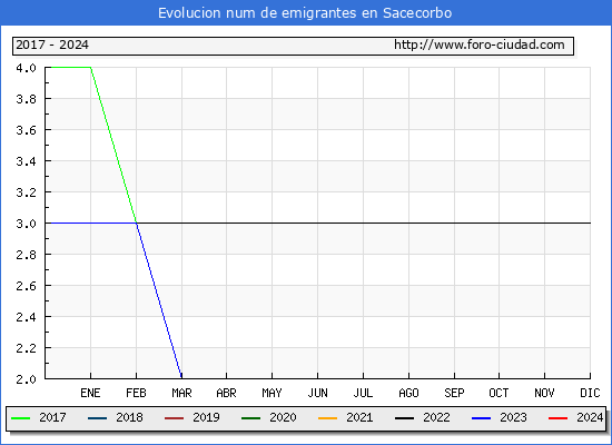 Evolucin de los emigrantes censados en el extranjero para el Municipio de Sacecorbo
