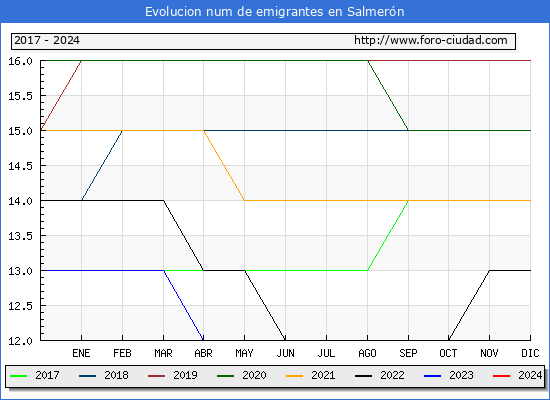 Evolucin de los emigrantes censados en el extranjero para el Municipio de Salmern