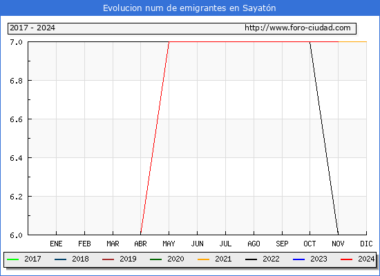 Evolucin de los emigrantes censados en el extranjero para el Municipio de Sayatn