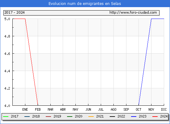 Evolucin de los emigrantes censados en el extranjero para el Municipio de Selas
