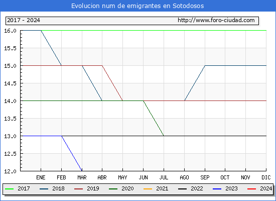 Evolucin de los emigrantes censados en el extranjero para el Municipio de Sotodosos