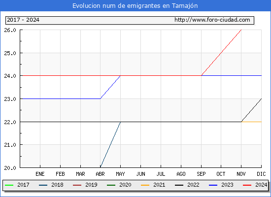 Evolucin de los emigrantes censados en el extranjero para el Municipio de Tamajn