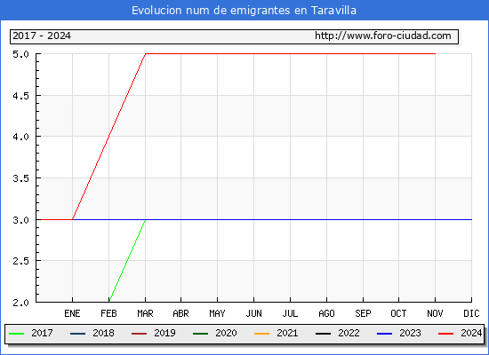 Evolucin de los emigrantes censados en el extranjero para el Municipio de Taravilla
