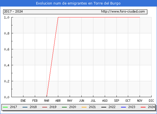 Evolucin de los emigrantes censados en el extranjero para el Municipio de Torre del Burgo