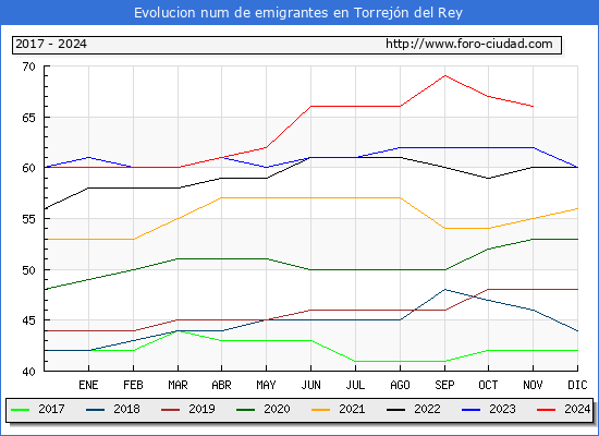Evolucin de los emigrantes censados en el extranjero para el Municipio de Torrejn del Rey