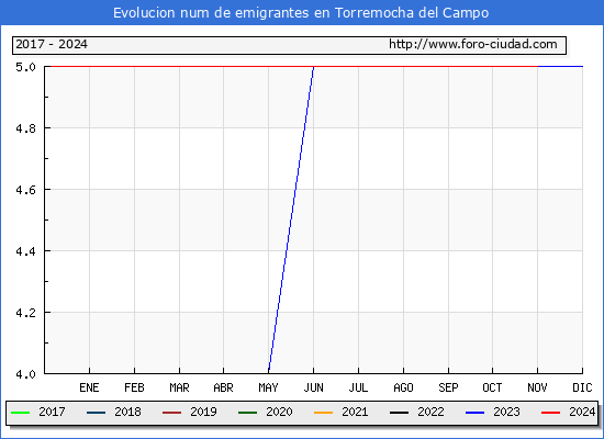 Evolucin de los emigrantes censados en el extranjero para el Municipio de Torremocha del Campo