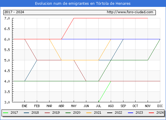 Evolucin de los emigrantes censados en el extranjero para el Municipio de Trtola de Henares