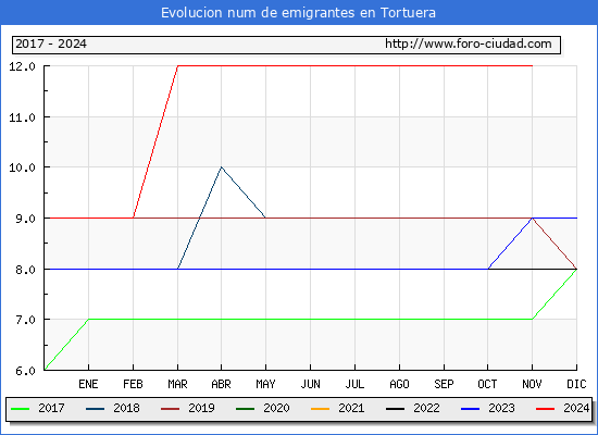Evolucin de los emigrantes censados en el extranjero para el Municipio de Tortuera
