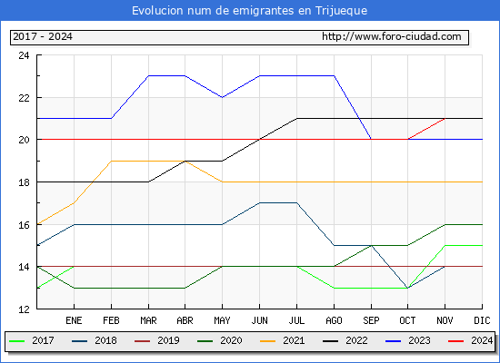 Evolucin de los emigrantes censados en el extranjero para el Municipio de Trijueque