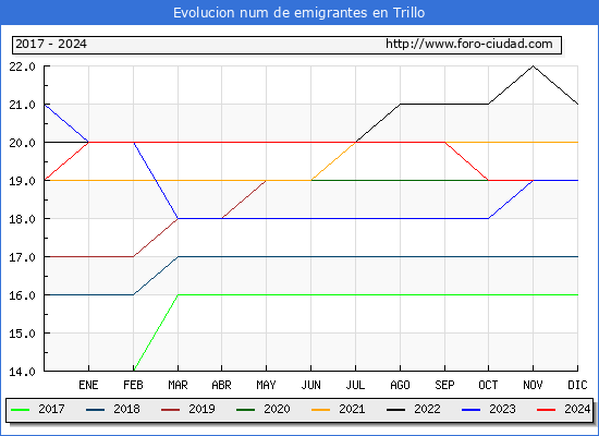 Evolucin de los emigrantes censados en el extranjero para el Municipio de Trillo