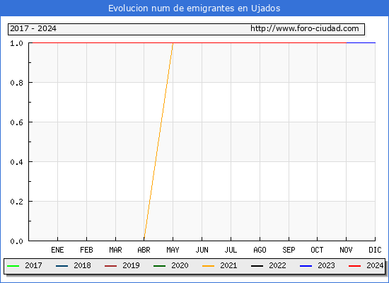 Evolucin de los emigrantes censados en el extranjero para el Municipio de Ujados