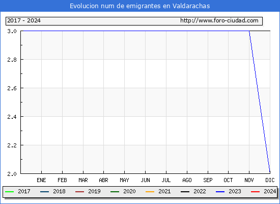 Evolucin de los emigrantes censados en el extranjero para el Municipio de Valdarachas