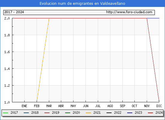 Evolucin de los emigrantes censados en el extranjero para el Municipio de Valdeavellano