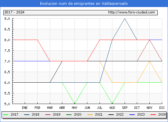 Evolucin de los emigrantes censados en el extranjero para el Municipio de Valdeaveruelo