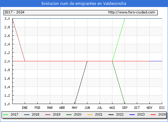 Evolucin de los emigrantes censados en el extranjero para el Municipio de Valdeconcha