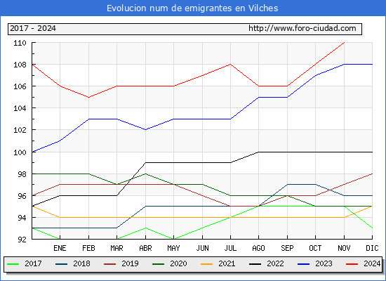 Evolucin de los emigrantes censados en el extranjero para el Municipio de Vilches