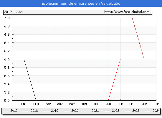 Evolucin de los emigrantes censados en el extranjero para el Municipio de Valdelcubo