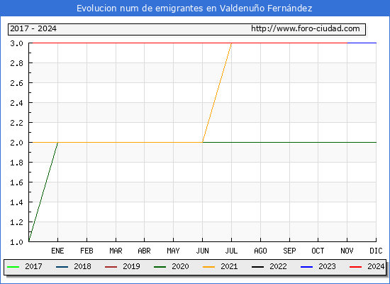 Evolucin de los emigrantes censados en el extranjero para el Municipio de Valdenuo Fernndez