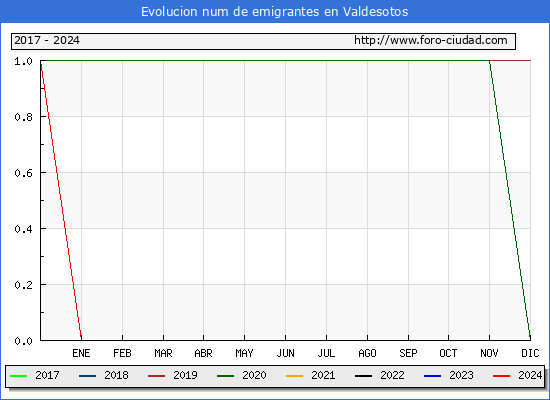Evolucin de los emigrantes censados en el extranjero para el Municipio de Valdesotos