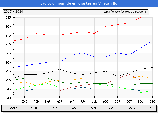 Evolucin de los emigrantes censados en el extranjero para el Municipio de Villacarrillo