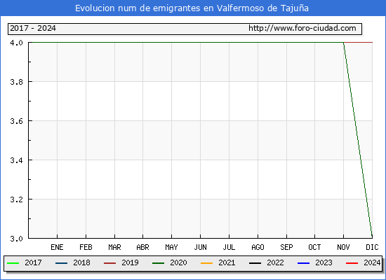 Evolucin de los emigrantes censados en el extranjero para el Municipio de Valfermoso de Tajua