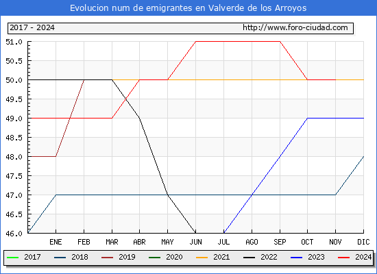 Evolucin de los emigrantes censados en el extranjero para el Municipio de Valverde de los Arroyos