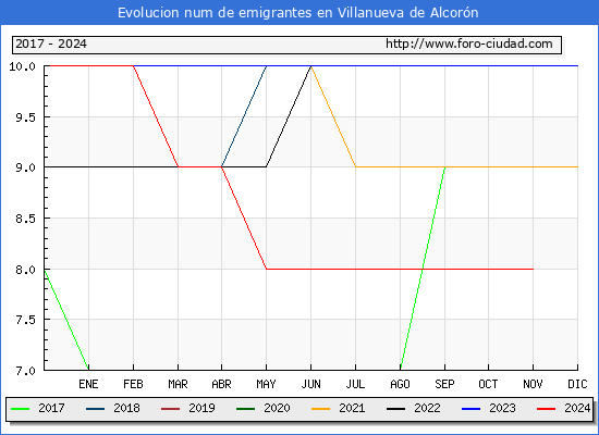 Evolucin de los emigrantes censados en el extranjero para el Municipio de Villanueva de Alcorn