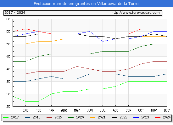 Evolucin de los emigrantes censados en el extranjero para el Municipio de Villanueva de la Torre