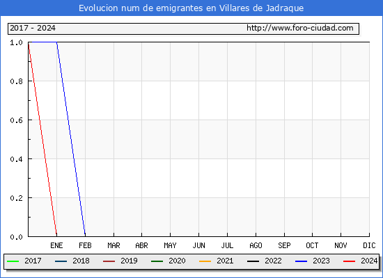 Evolucin de los emigrantes censados en el extranjero para el Municipio de Villares de Jadraque