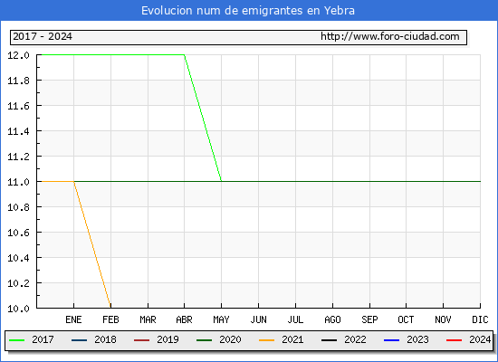 Evolucin de los emigrantes censados en el extranjero para el Municipio de Yebra