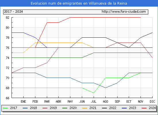Evolucin de los emigrantes censados en el extranjero para el Municipio de Villanueva de la Reina