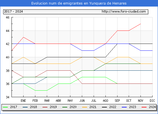 Evolucin de los emigrantes censados en el extranjero para el Municipio de Yunquera de Henares