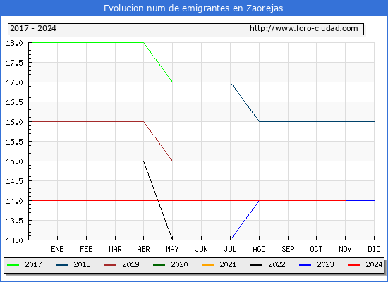 Evolucin de los emigrantes censados en el extranjero para el Municipio de Zaorejas