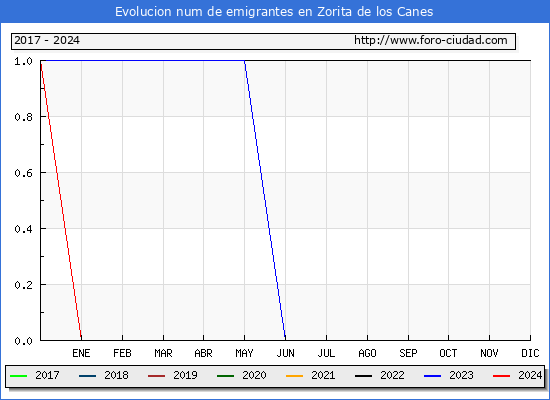 Evolucin de los emigrantes censados en el extranjero para el Municipio de Zorita de los Canes