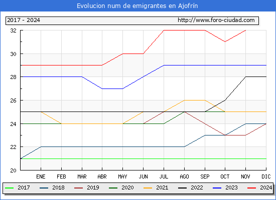 Evolucin de los emigrantes censados en el extranjero para el Municipio de Ajofrn