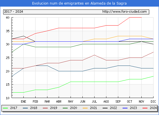 Evolucin de los emigrantes censados en el extranjero para el Municipio de Alameda de la Sagra