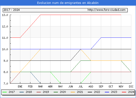 Evolucin de los emigrantes censados en el extranjero para el Municipio de Alcabn