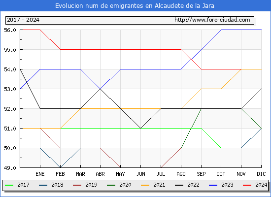 Evolucin de los emigrantes censados en el extranjero para el Municipio de Alcaudete de la Jara