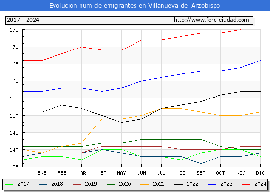 Evolucin de los emigrantes censados en el extranjero para el Municipio de Villanueva del Arzobispo