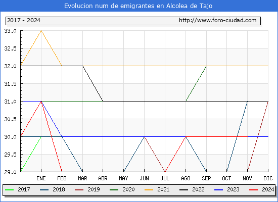 Evolucin de los emigrantes censados en el extranjero para el Municipio de Alcolea de Tajo