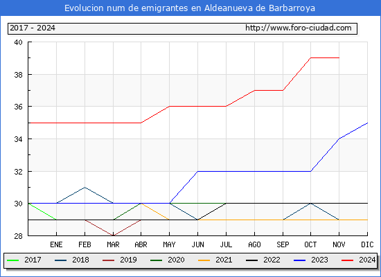 Evolucin de los emigrantes censados en el extranjero para el Municipio de Aldeanueva de Barbarroya