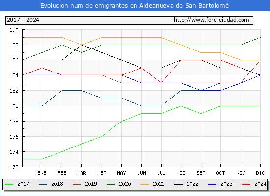 Evolucin de los emigrantes censados en el extranjero para el Municipio de Aldeanueva de San Bartolom
