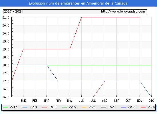 Evolucin de los emigrantes censados en el extranjero para el Municipio de Almendral de la Caada