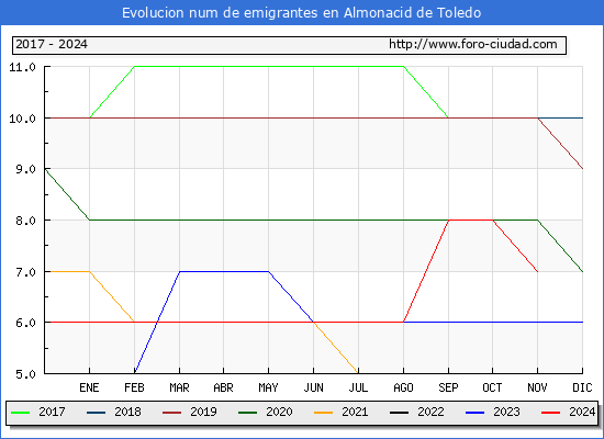 Evolucin de los emigrantes censados en el extranjero para el Municipio de Almonacid de Toledo