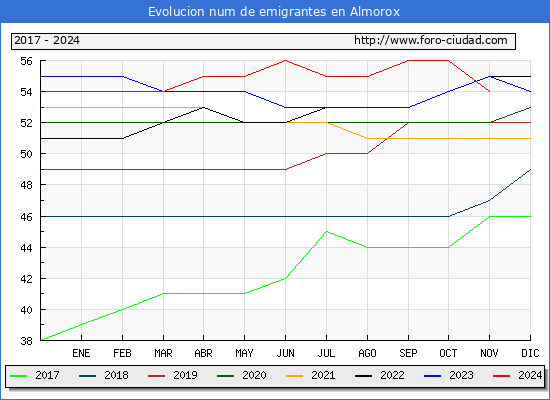 Evolucin de los emigrantes censados en el extranjero para el Municipio de Almorox